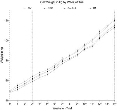 Investigation into the safety, and serological responses elicited by delivery of live intranasal vaccines for bovine herpes virus type 1, bovine respiratory syncytial virus, and parainfluenza type 3 in pre-weaned calves